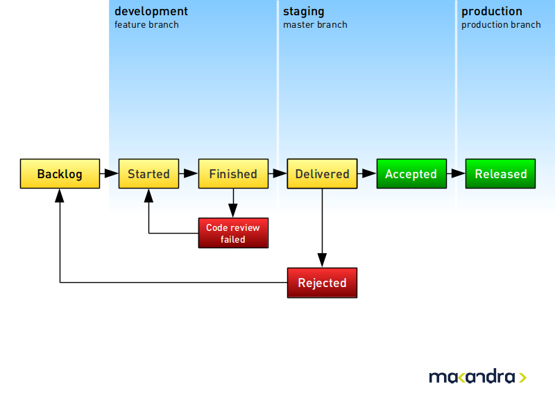 story_lifecycle.png