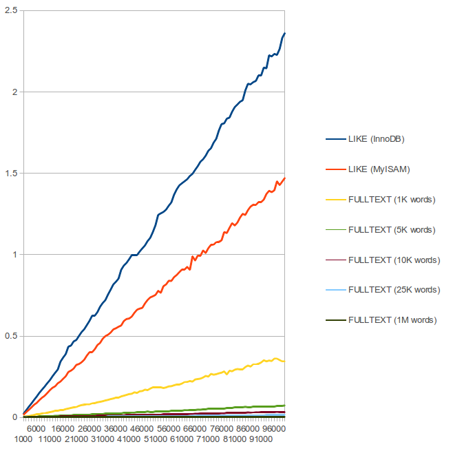 MySQL LIKE vs FULLTEXT